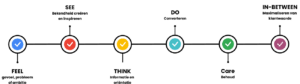 Visuele customer journey