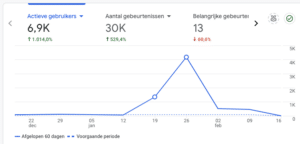 Piek in GA4 gebruikers